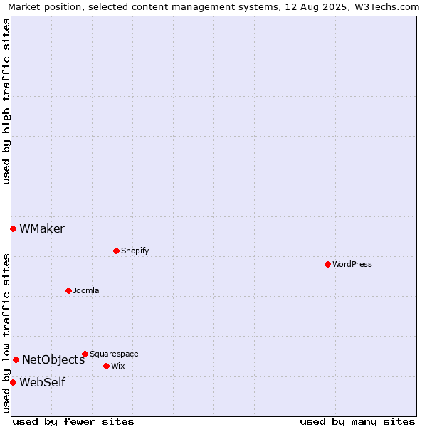 Market position of NetObjects vs. WebSelf vs. WMaker