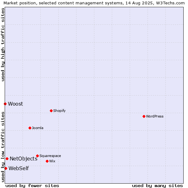 Market position of NetObjects vs. WebSelf vs. Woost