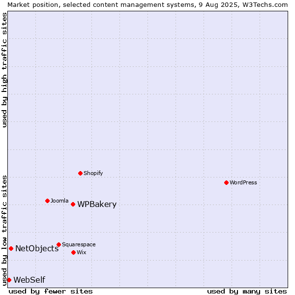 Market position of WPBakery vs. NetObjects vs. WebSelf
