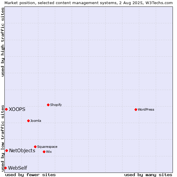 Market position of NetObjects vs. XOOPS vs. WebSelf