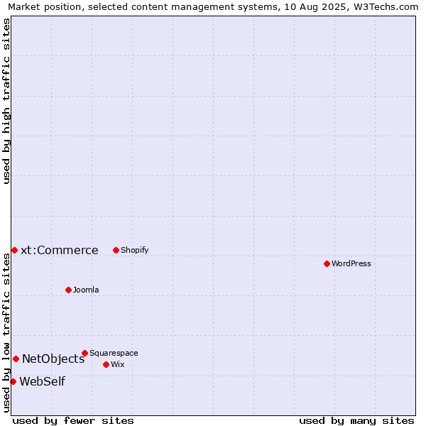 Market position of NetObjects vs. xt:Commerce vs. WebSelf