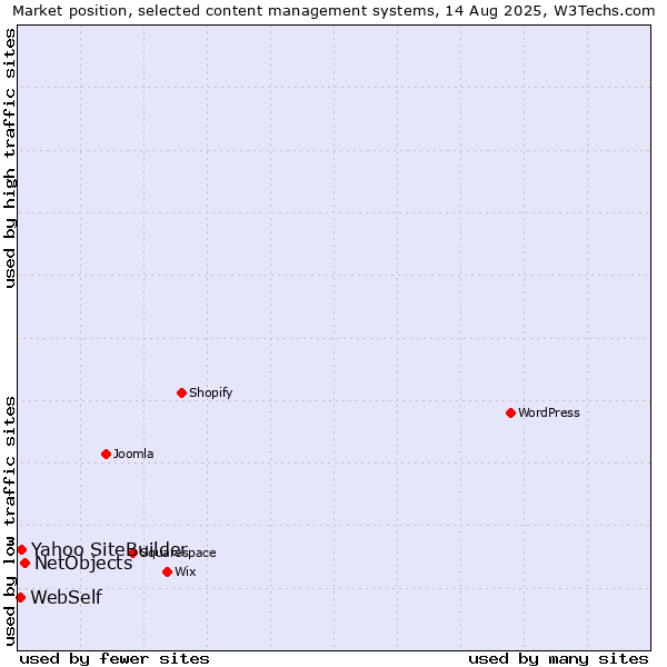 Market position of NetObjects vs. Yahoo SiteBuilder vs. WebSelf