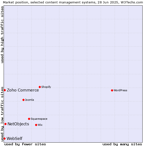 Market position of NetObjects vs. Zoho Commerce vs. WebSelf