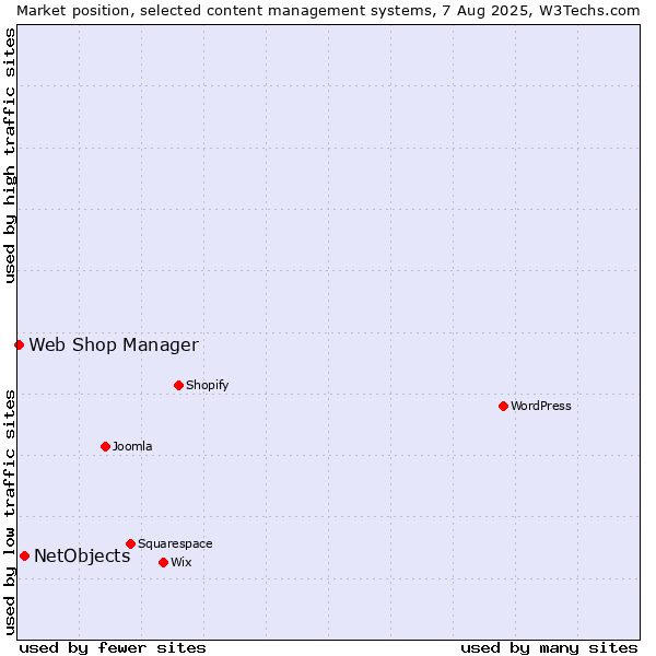 Market position of NetObjects vs. Web Shop Manager