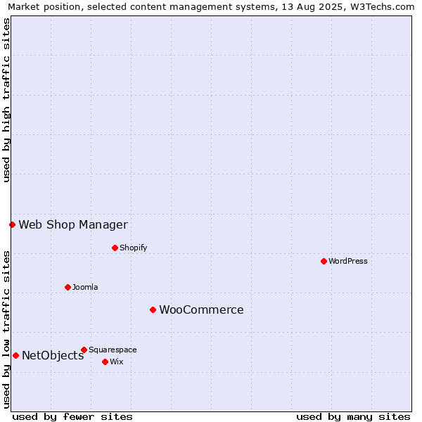 Market position of WooCommerce vs. NetObjects vs. Web Shop Manager