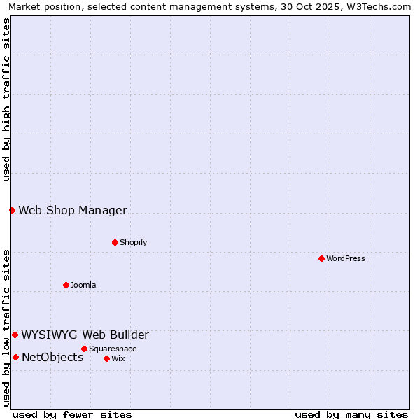 Market position of NetObjects vs. WYSIWYG Web Builder vs. Web Shop Manager