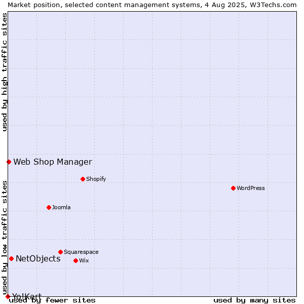 Market position of NetObjects vs. Web Shop Manager vs. Yo!Kart
