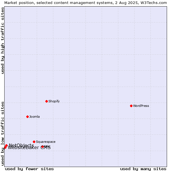 Market position of NetObjects vs. WebsiteBaker CMS