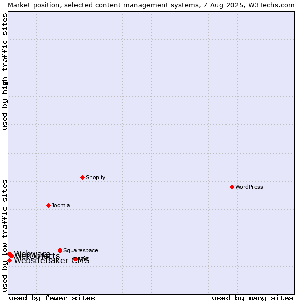 Market position of NetObjects vs. WebsiteBaker CMS vs. Webware