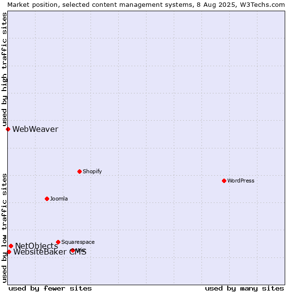 Market position of NetObjects vs. WebsiteBaker CMS vs. WebWeaver