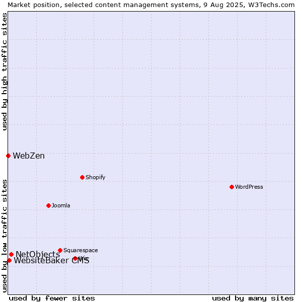 Market position of NetObjects vs. WebsiteBaker CMS vs. WebZen