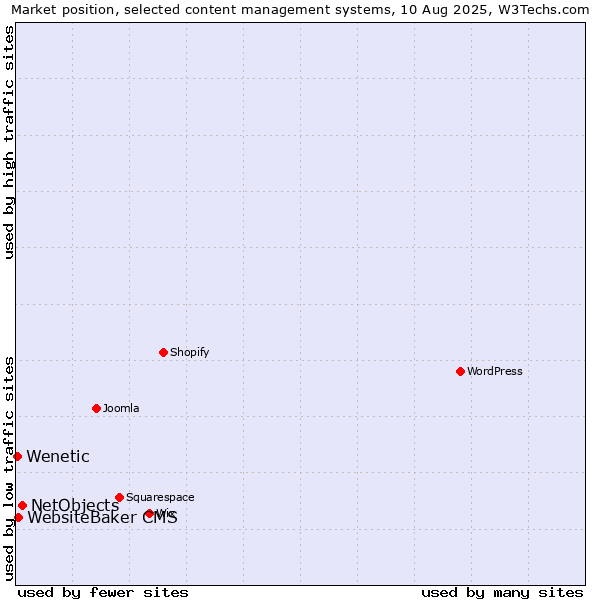 Market position of NetObjects vs. WebsiteBaker CMS vs. Wenetic
