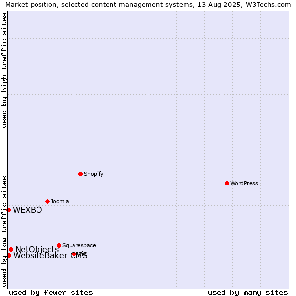 Market position of NetObjects vs. WebsiteBaker CMS vs. WEXBO