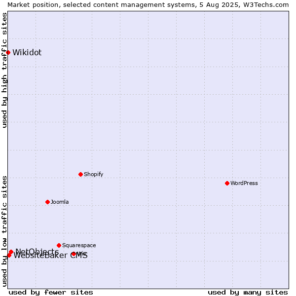Market position of NetObjects vs. WebsiteBaker CMS vs. Wikidot