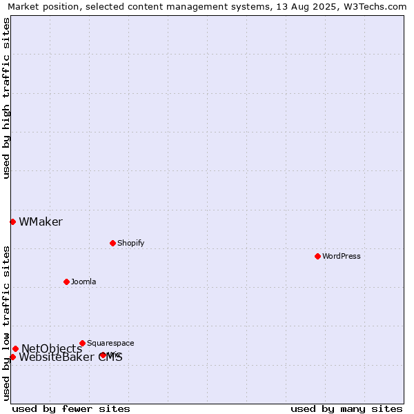 Market position of NetObjects vs. WebsiteBaker CMS vs. WMaker
