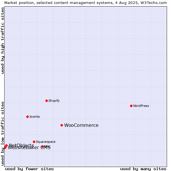 Market position of WooCommerce vs. NetObjects vs. WebsiteBaker CMS