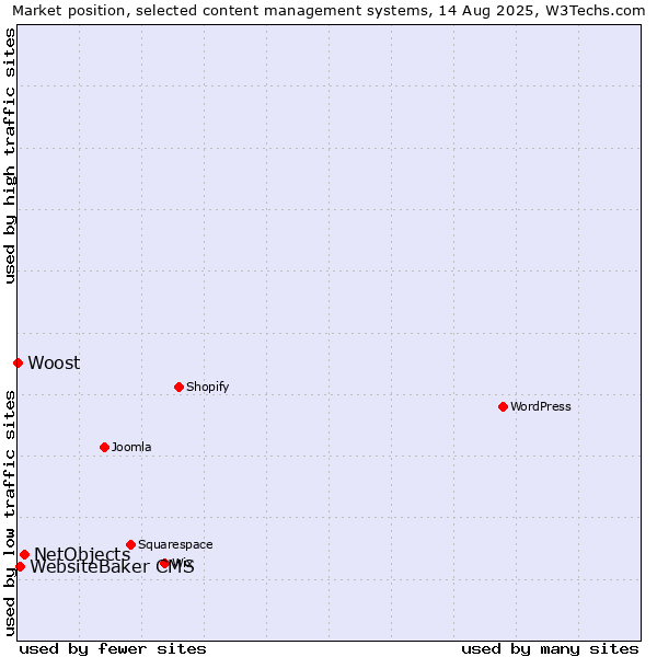 Market position of NetObjects vs. WebsiteBaker CMS vs. Woost