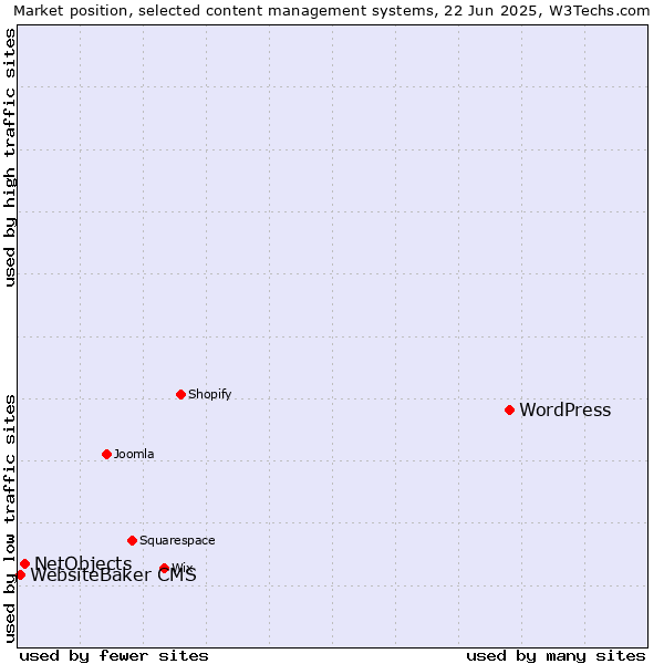 Market position of WordPress vs. NetObjects vs. WebsiteBaker CMS