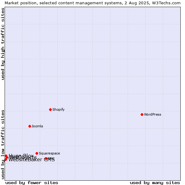 Market position of NetObjects vs. Hugo Blox vs. WebsiteBaker CMS