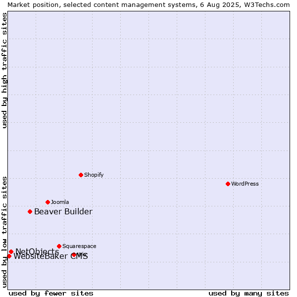 Market position of Beaver Builder vs. NetObjects vs. WebsiteBaker CMS