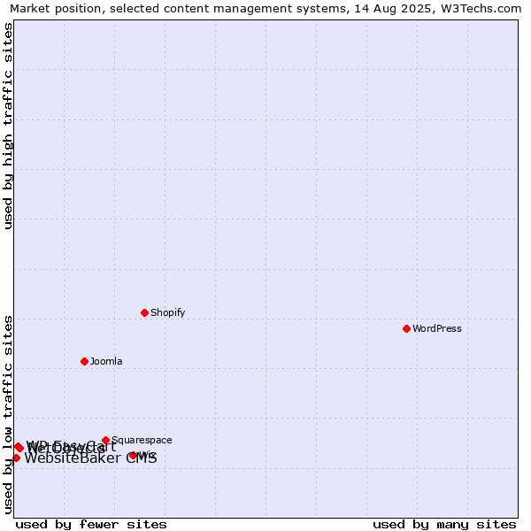 Market position of NetObjects vs. WP EasyCart vs. WebsiteBaker CMS