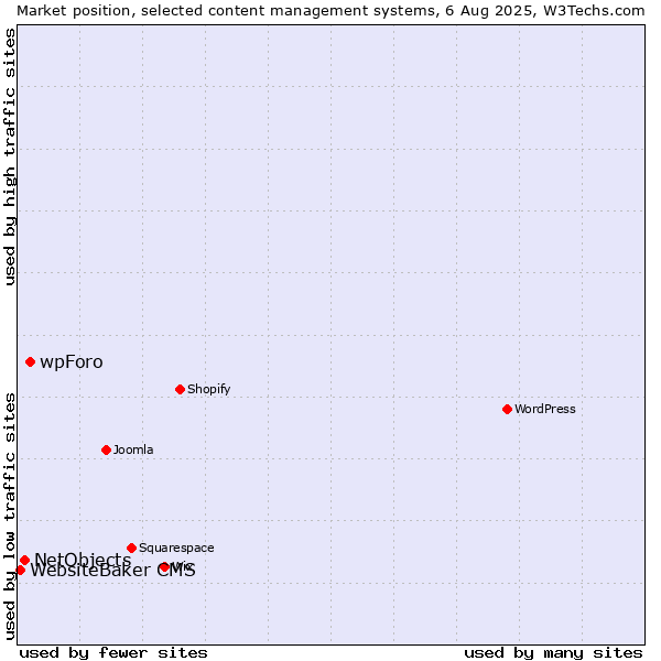 Market position of wpForo vs. NetObjects vs. WebsiteBaker CMS