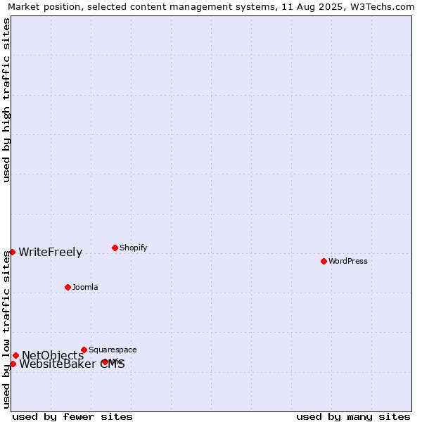 Market position of NetObjects vs. WebsiteBaker CMS vs. WriteFreely