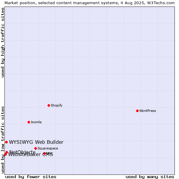 Market position of NetObjects vs. WYSIWYG Web Builder vs. WebsiteBaker CMS