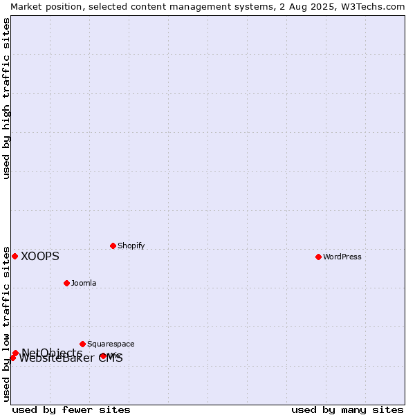 Market position of NetObjects vs. XOOPS vs. WebsiteBaker CMS