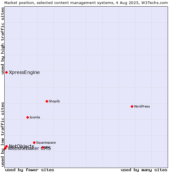 Market position of XpressEngine vs. NetObjects vs. WebsiteBaker CMS