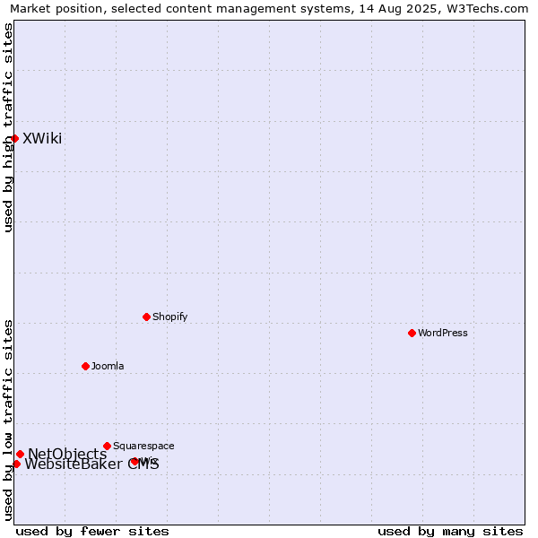 Market position of NetObjects vs. WebsiteBaker CMS vs. XWiki
