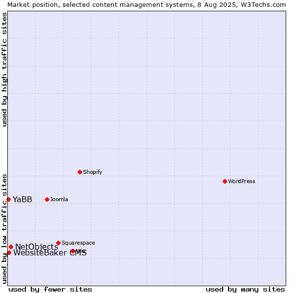 Market position of NetObjects vs. WebsiteBaker CMS vs. YaBB