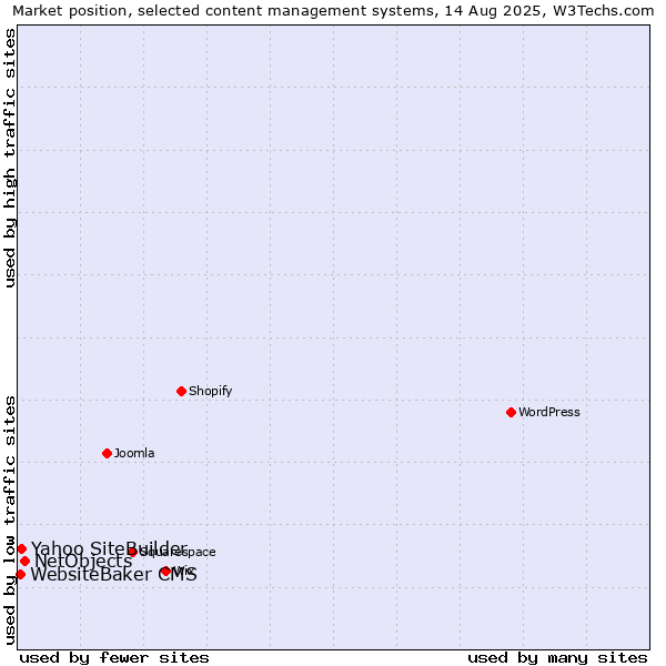 Market position of NetObjects vs. Yahoo SiteBuilder vs. WebsiteBaker CMS
