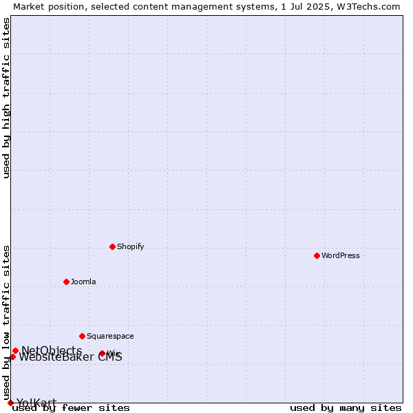Market position of NetObjects vs. WebsiteBaker CMS vs. Yo!Kart