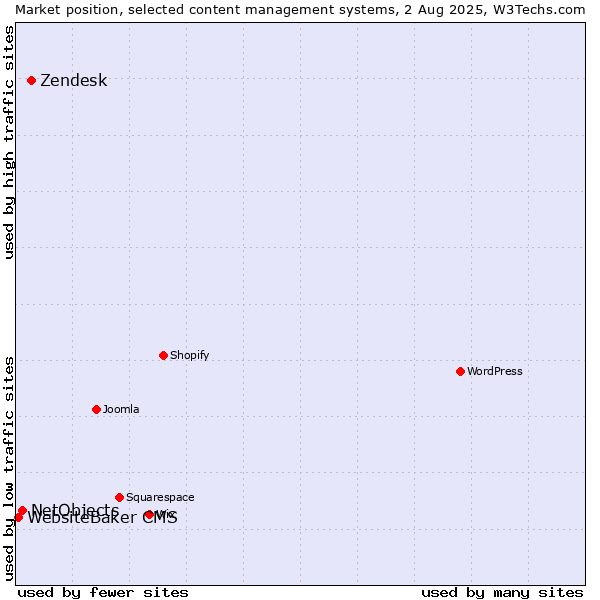 Market position of Zendesk vs. NetObjects vs. WebsiteBaker CMS