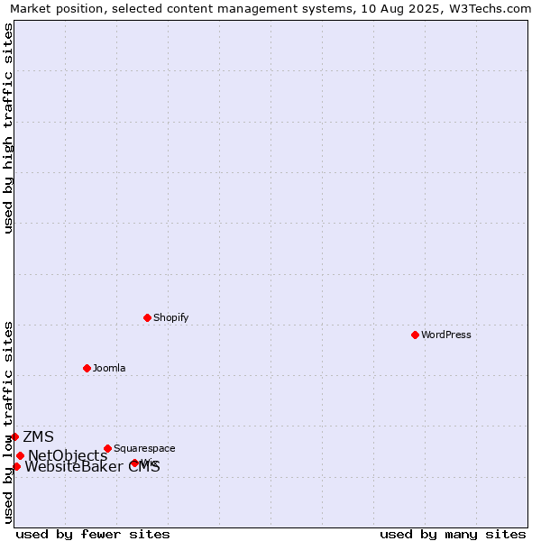 Market position of NetObjects vs. WebsiteBaker CMS vs. ZMS