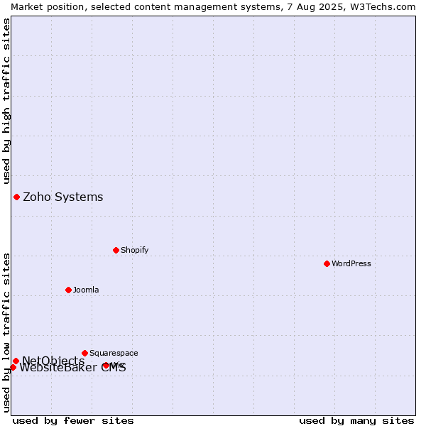 Market position of Zoho Systems vs. NetObjects vs. WebsiteBaker CMS