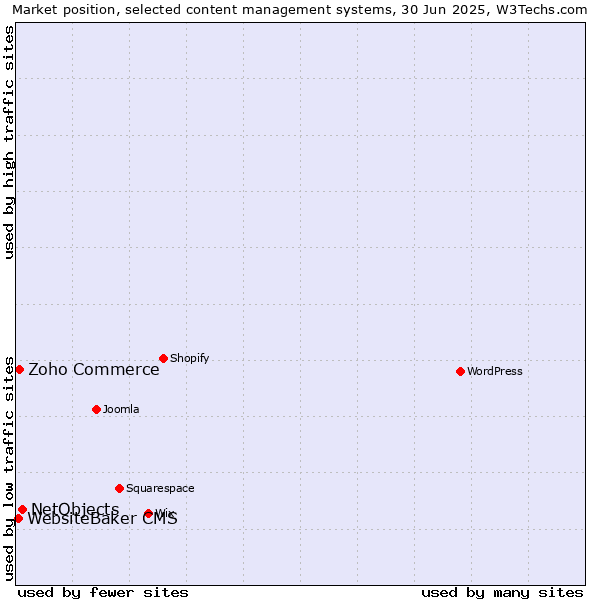 Market position of NetObjects vs. Zoho Commerce vs. WebsiteBaker CMS