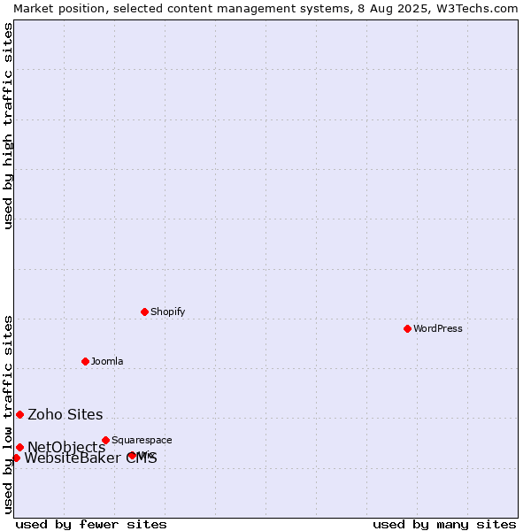 Market position of NetObjects vs. Zoho Sites vs. WebsiteBaker CMS