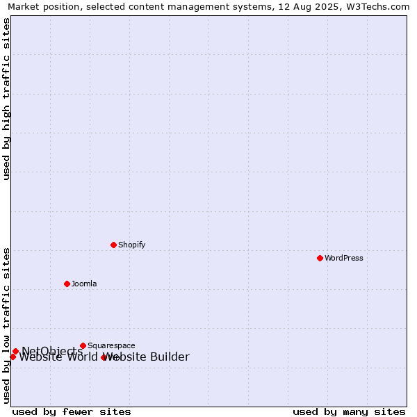 Market position of NetObjects vs. Website World Website Builder