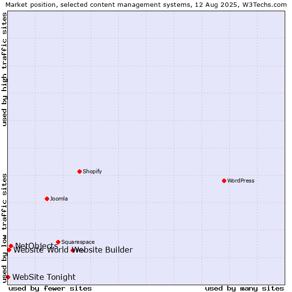 Market position of NetObjects vs. Website World Website Builder vs. WebSite Tonight