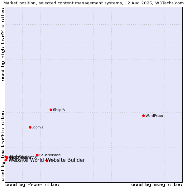 Market position of NetObjects vs. Webware vs. Website World Website Builder