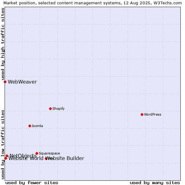 Market position of NetObjects vs. Website World Website Builder vs. WebWeaver
