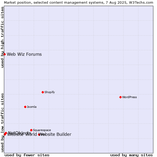 Market position of NetObjects vs. Website World Website Builder vs. Web Wiz Forums