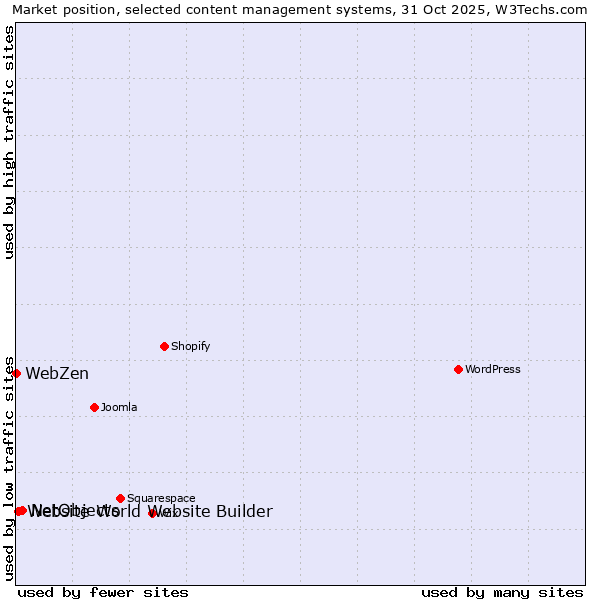Market position of NetObjects vs. Website World Website Builder vs. WebZen
