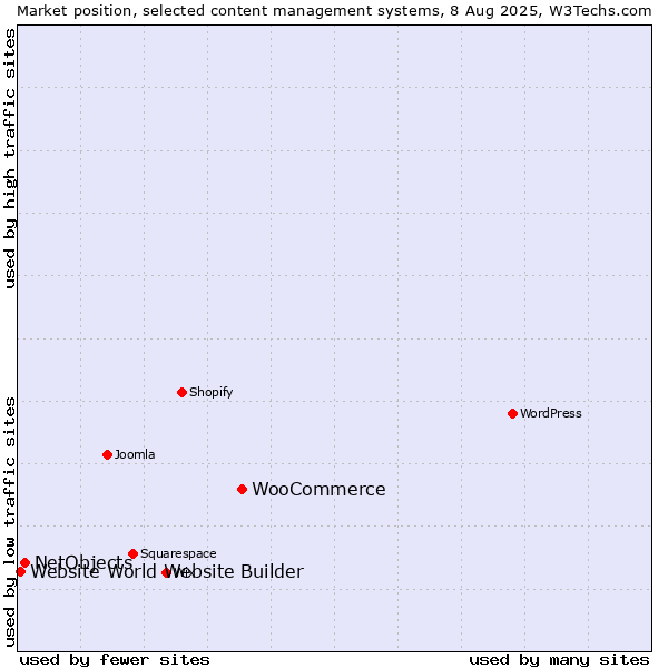 Market position of WooCommerce vs. NetObjects vs. Website World Website Builder