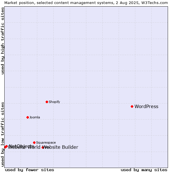 Market position of WordPress vs. NetObjects vs. Website World Website Builder