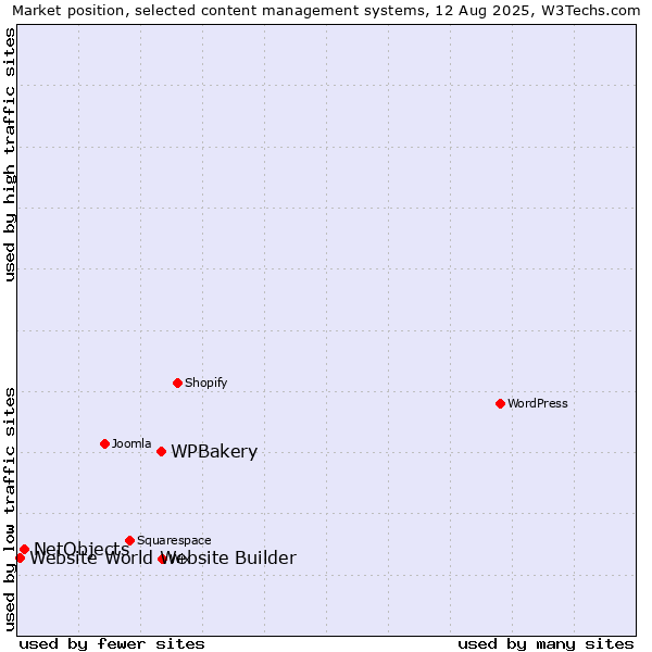 Market position of WPBakery vs. NetObjects vs. Website World Website Builder