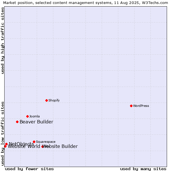Market position of Beaver Builder vs. NetObjects vs. Website World Website Builder