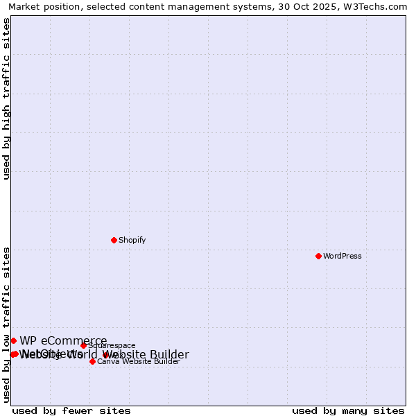 Market position of NetObjects vs. WP eCommerce vs. Website World Website Builder